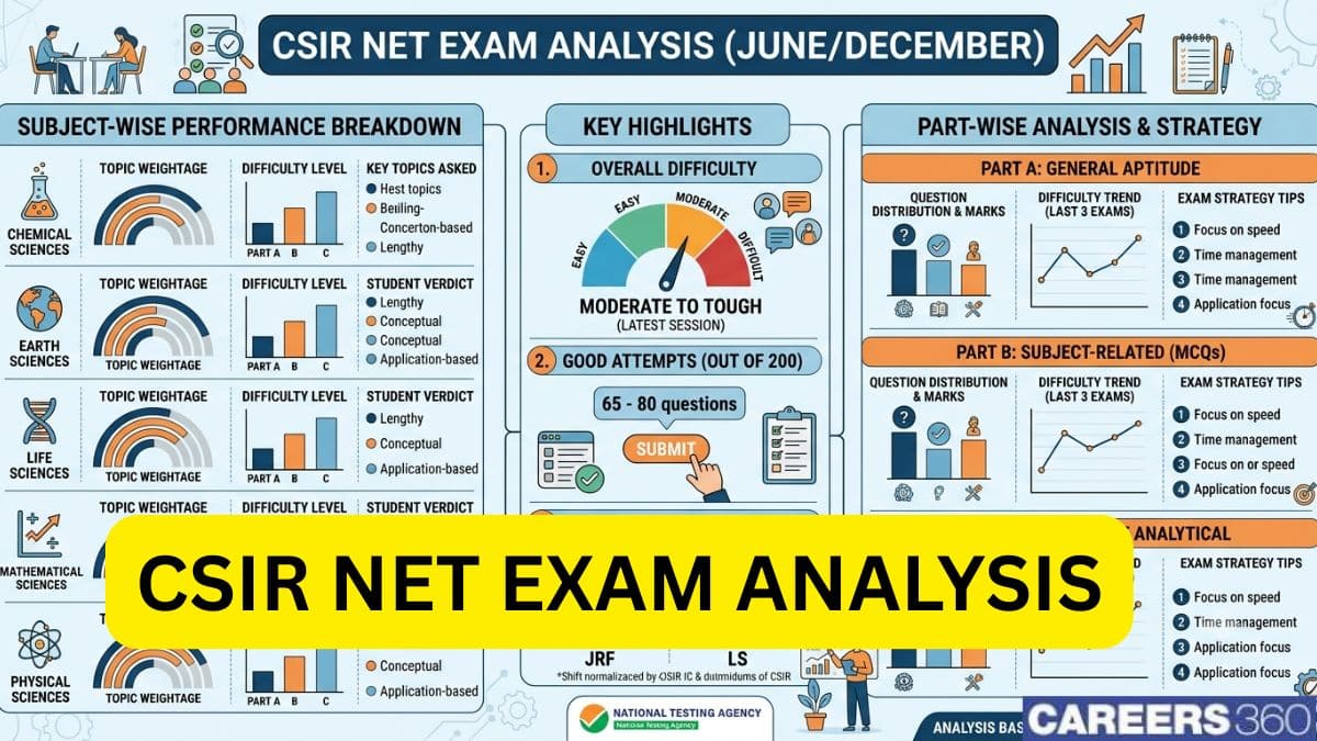 CSIR NET Exam Analysis 2026 Live: Difficulty Level, Good Attempts & Student Reactions